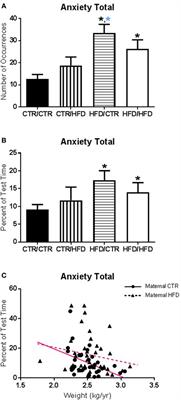 Exposure to a High-Fat Diet during Early Development Programs Behavior and Impairs the Central Serotonergic System in Juvenile Non-Human Primates